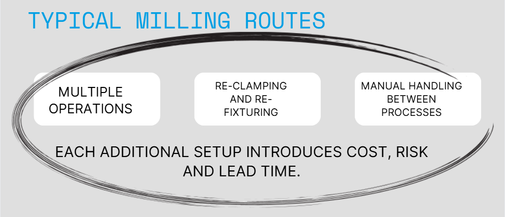 typical milling routes  Each additional setup introduces cost, risk and lead time.